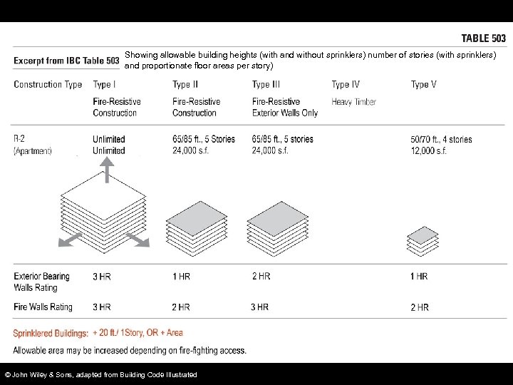 Showing allowable building heights (with and without sprinklers) number of stories (with sprinklers) and