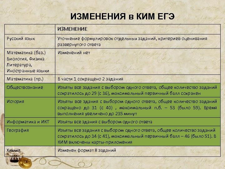 ИЗМЕНЕНИЯ в КИМ ЕГЭ ИЗМЕНЕНИЕ Русский язык Уточнение формулировок отдельных заданий, критериев оценивания развернутого