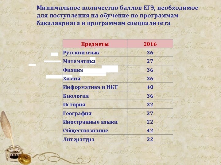 Минимальное количество баллов ЕГЭ, необходимое для поступления на обучение по программам бакалавриата и программам