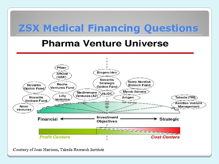 ZSX Medical Financing Questions Courtesy of Juan Harrison, Takeda Research Institute 