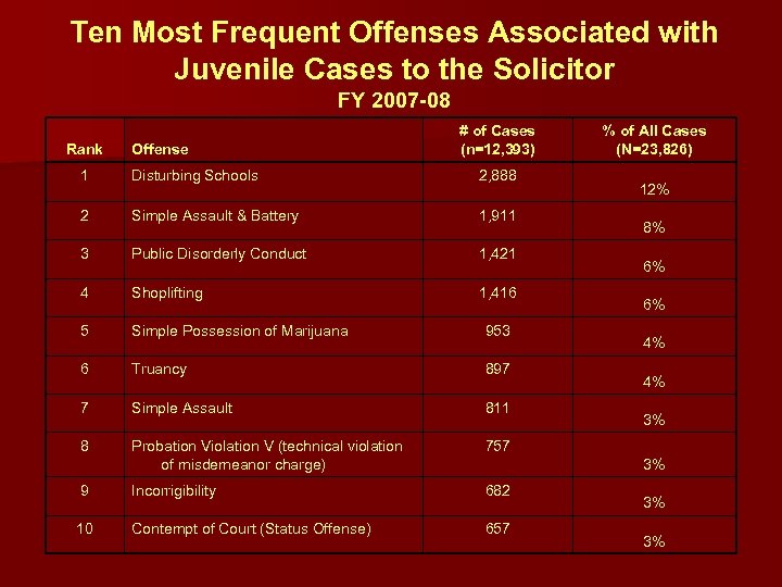 Ten Most Frequent Offenses Associated with Juvenile Cases to the Solicitor FY 2007 -08
