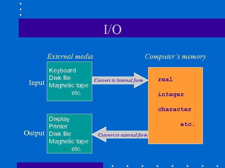 I/O External media Input Keyboard Disk file Magnetic tape etc. Computer’s memory Convert to
