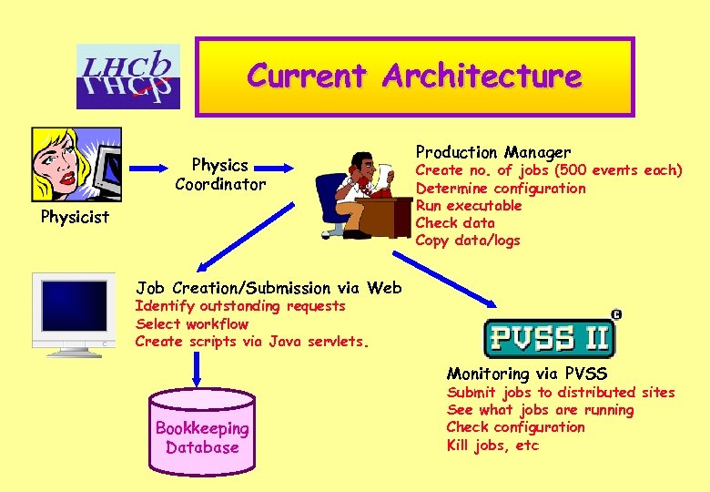 Current Architecture Physics Coordinator Physicist Production Manager Create no. of jobs (500 events each)