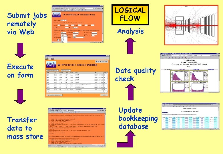 Submit jobs remotely via Web Execute on farm Transfer data to mass store LOGICAL