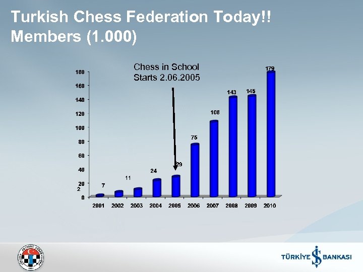 Turkish Chess Federation Today!! Members (1. 000) Chess in School Starts 2. 06. 2005
