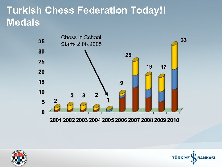 Turkish Chess Federation Today!! Medals Chess in School Starts 2. 06. 2005 