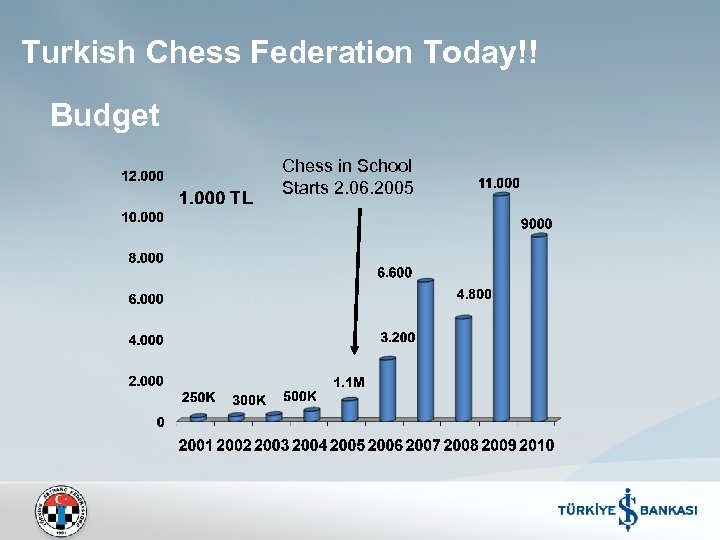 Turkish Chess Federation Today!! Budget Chess in School Starts 2. 06. 2005 