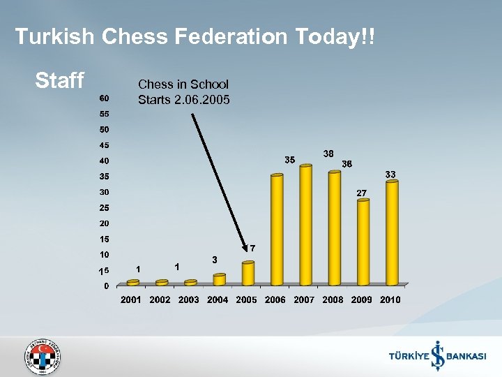 Turkish Chess Federation Today!! Staff Chess in School Starts 2. 06. 2005 
