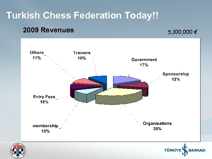 Turkish Chess Federation Today!! 2009 Revenues 5, 100, 000 € 