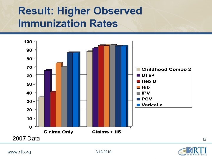 Result: Higher Observed Immunization Rates 2007 Data www. rti. org 12 3/19/2018 