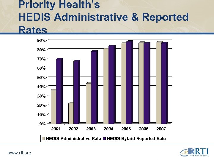 Priority Health’s HEDIS Administrative & Reported Rates www. rti. org 