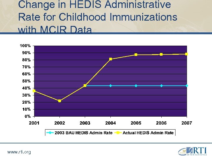 Change in HEDIS Administrative Rate for Childhood Immunizations with MCIR Data www. rti. org