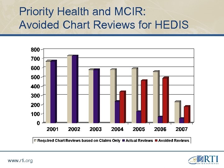 Priority Health and MCIR: Avoided Chart Reviews for HEDIS www. rti. org 