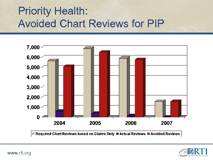 Priority Health: Avoided Chart Reviews for PIP www. rti. org 