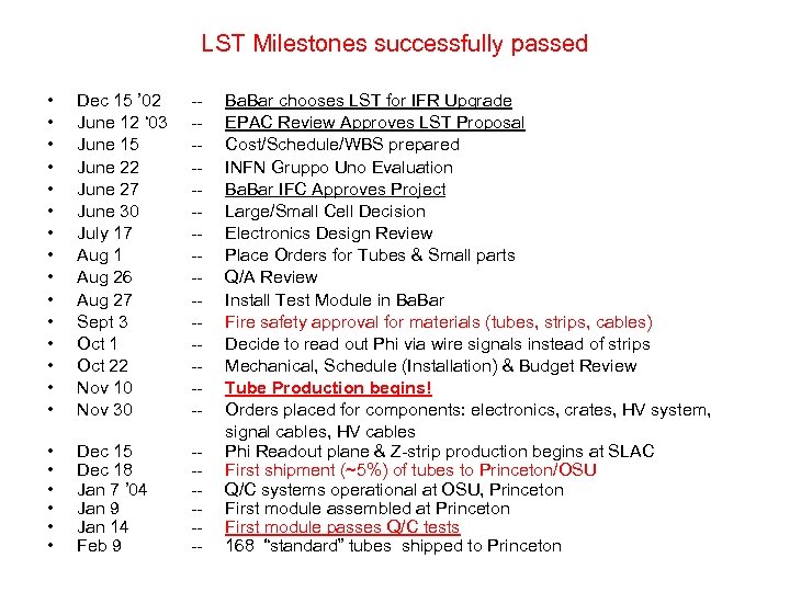 LST Milestones successfully passed • • • • Dec 15 ’ 02 June 12