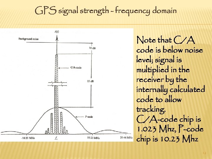 GPS signal strength - frequency domain Note that C/A code is below noise level;