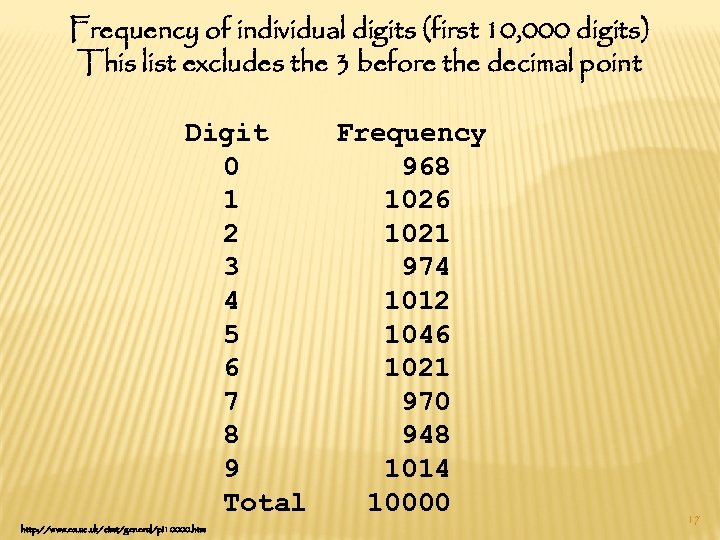 Frequency of individual digits (first 10, 000 digits) This list excludes the 3 before