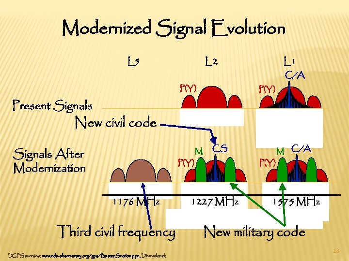 Modernized Signal Evolution L 5 L 2 P(Y) L 1 C/A P(Y) Present Signals