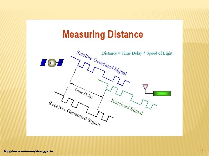 http: //www. unav-micro. com/about_gps. htm 34 