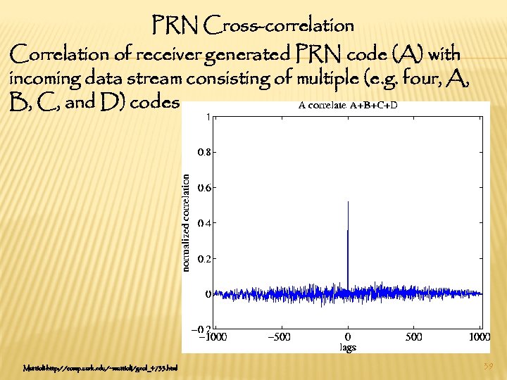 PRN Cross-correlation Correlation of receiver generated PRN code (A) with incoming data stream consisting