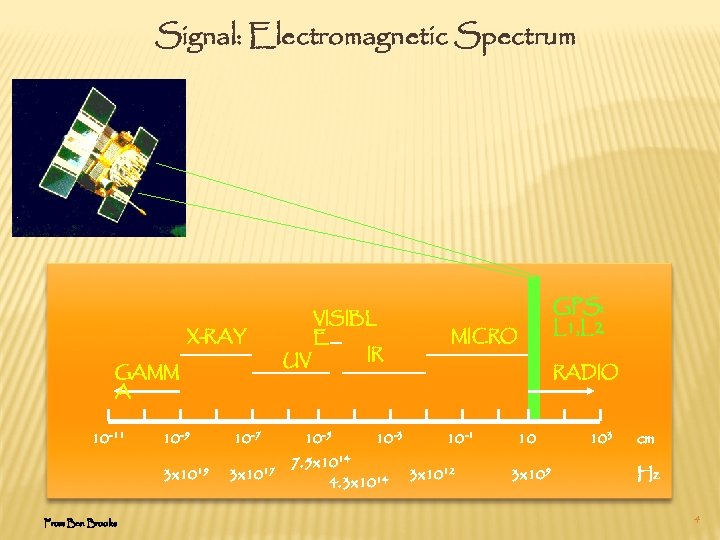 Signal: Electromagnetic Spectrum X-RAY GAMM A 10 -11 10 -7 3 x 1019 From