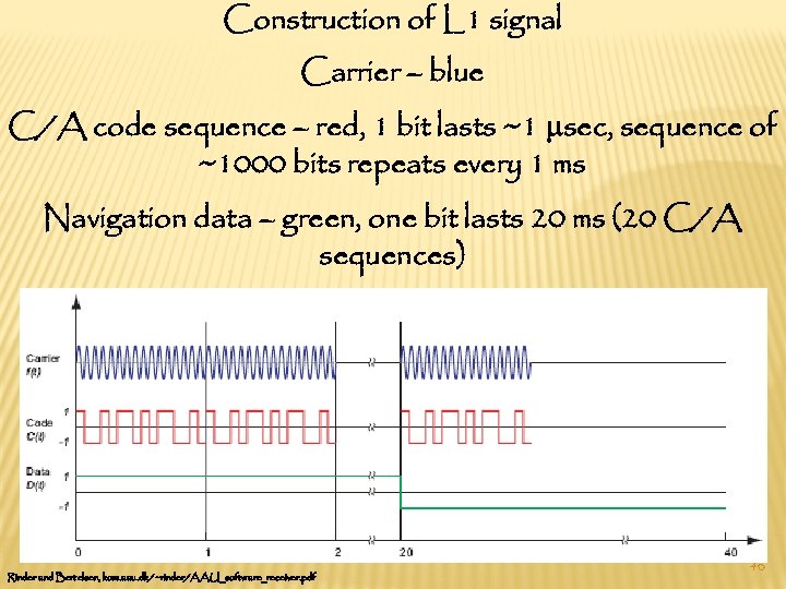 Construction of L 1 signal Carrier – blue C/A code sequence – red, 1