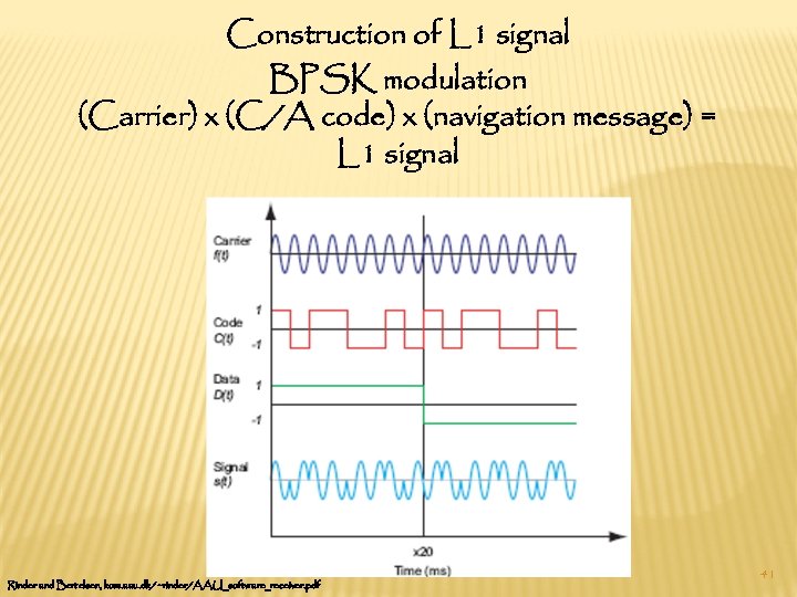 Construction of L 1 signal BPSK modulation (Carrier) x (C/A code) x (navigation message)