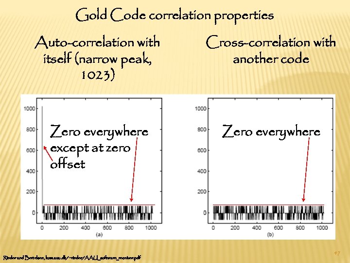 Gold Code correlation properties Auto-correlation with itself (narrow peak, 1023) Cross-correlation with another code