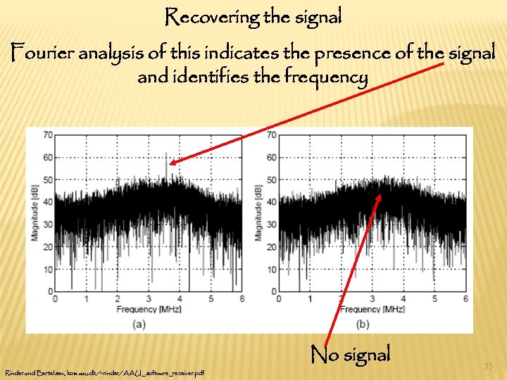 Recovering the signal Fourier analysis of this indicates the presence of the signal and