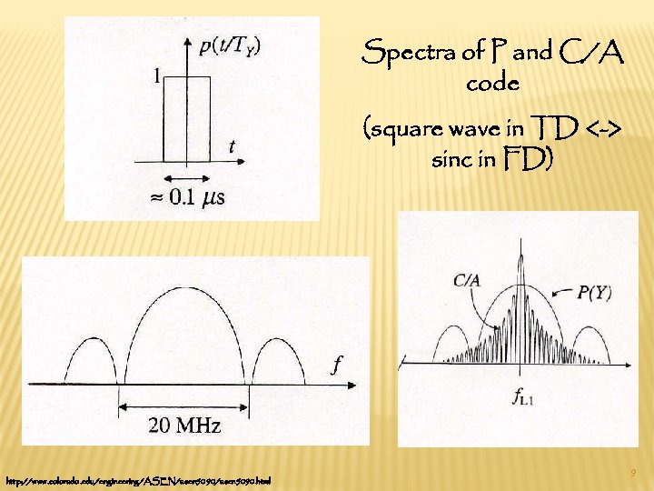 Spectra of P and C/A code (square wave in TD <-> sinc in FD)