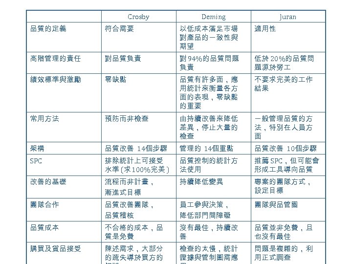 Crosby Deming Juran 品質的定義 符合需要 以低成本滿足市場 對產品的一致性與 期望 適用性 高階管理的責任 對品質負責 對 94%的品質問題 負責