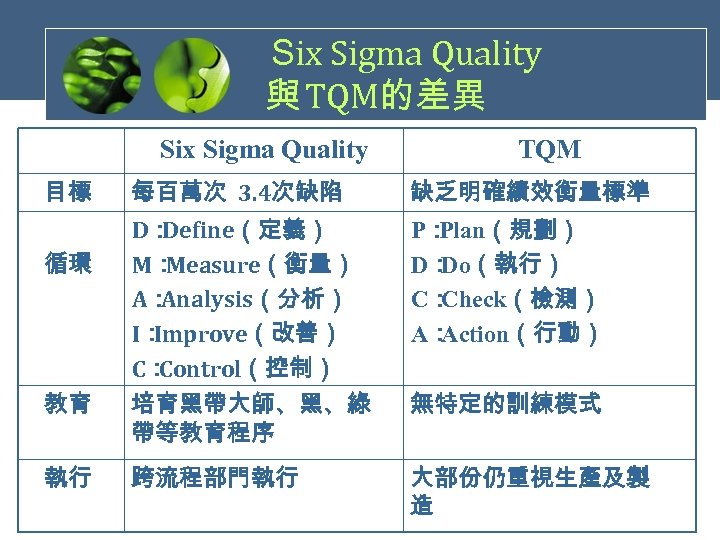 Ｓix Sigma Quality ix Sigma 與 TQM的差異 Six Sigma Quality 目標 TQM 每百萬次 3.