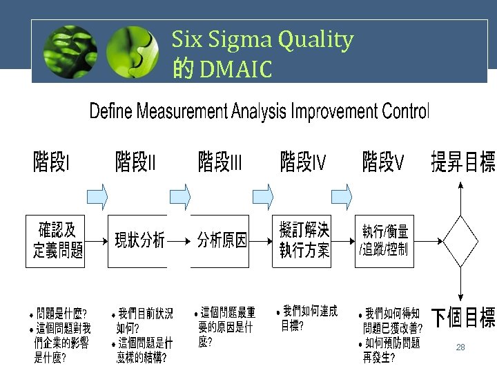 Six Sigma Quality 的 DMAIC 28 