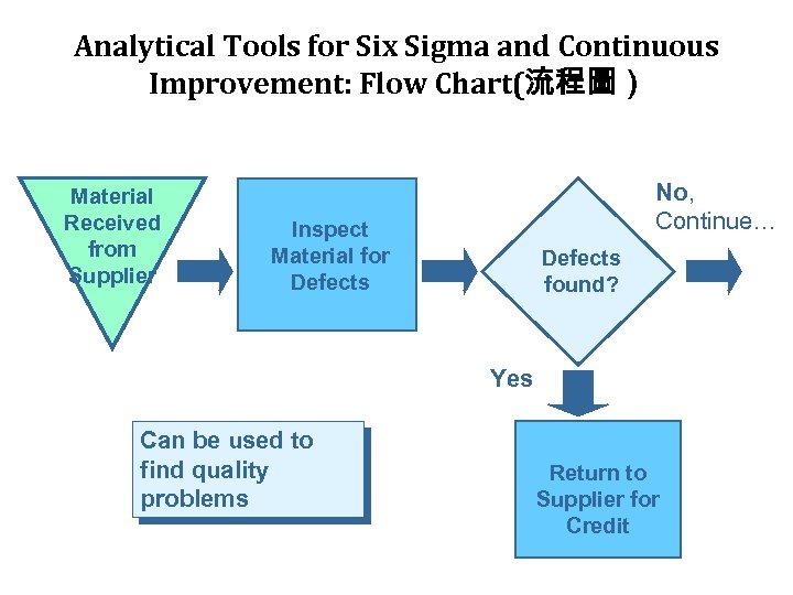 Analytical Tools for Six Sigma and Continuous Improvement: Flow Chart(流程圖） Material Received from Supplier