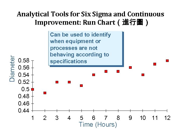 Diameter Analytical Tools for Six Sigma and Continuous Improvement: Run Chart（進行圖） Can be used