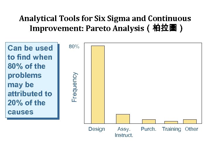 Analytical Tools for Six Sigma and Continuous Improvement: Pareto Analysis（柏拉圖） 80% Frequency Can be