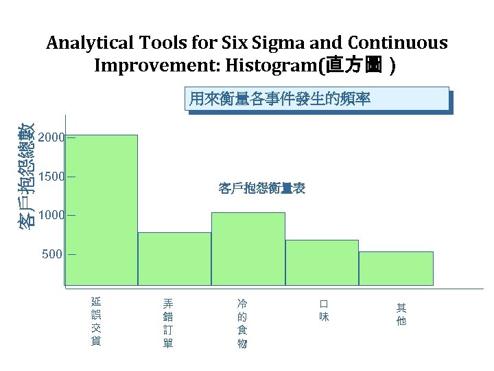 Analytical Tools for Six Sigma and Continuous Improvement: Histogram(直方圖） 客戶抱怨總數 用來衡量各事件發生的頻率 2000－ 1500－ 客戶抱怨衡量表