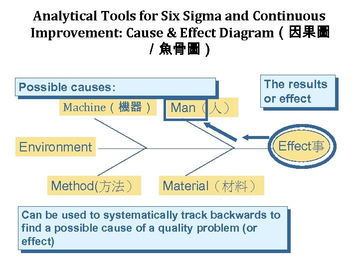 Analytical Tools for Six Sigma and Continuous Improvement: Cause & Effect Diagram（因果圖 ／魚骨圖） Possible