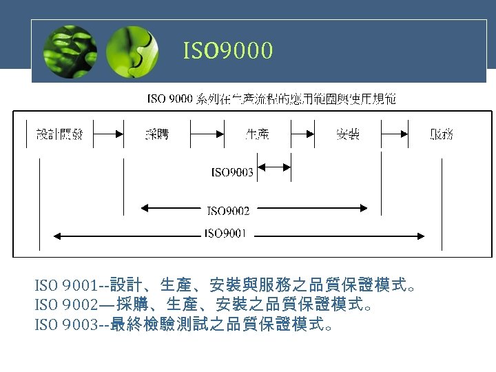 ISO 9000 ISO 9001 --設計、生產、安裝與服務之品質保證模式。 ISO 9002—採購、生產、安裝之品質保證模式。 ISO 9003 --最終檢驗測試之品質保證模式。 