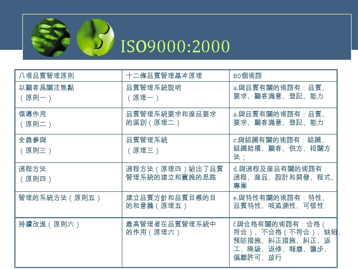 ISO 9000: 2000 八項品質管理原則 十二條品質管理基本原理 以顧客爲關注焦點 （原則一） 品質管理系統說明 （原理一） a. 與品質有關的術語有：品質、 要求、顧客滿意、登記、能力 領導作用 （原則二）