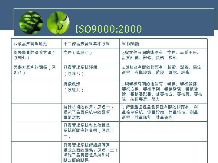 ISO 9000: 2000 八項品質管理原則 十二條品質管理基本原理 基於事實的決策方法（ 原則七） 文件（原理七） g. 與文件有關的術語有：文件、品質手冊、 品質計劃、記錄、資訊、規範 與供方互利的關係（原 則八） 品質管理系統評價