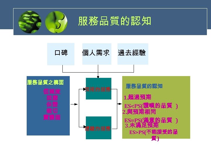 服務品質的認知 口碑 服務品質之構面 信賴度 回應 保證 親切 實體面 個人需求 預期的服務 體驗的服務 過去經驗 服務品質的認知 1.