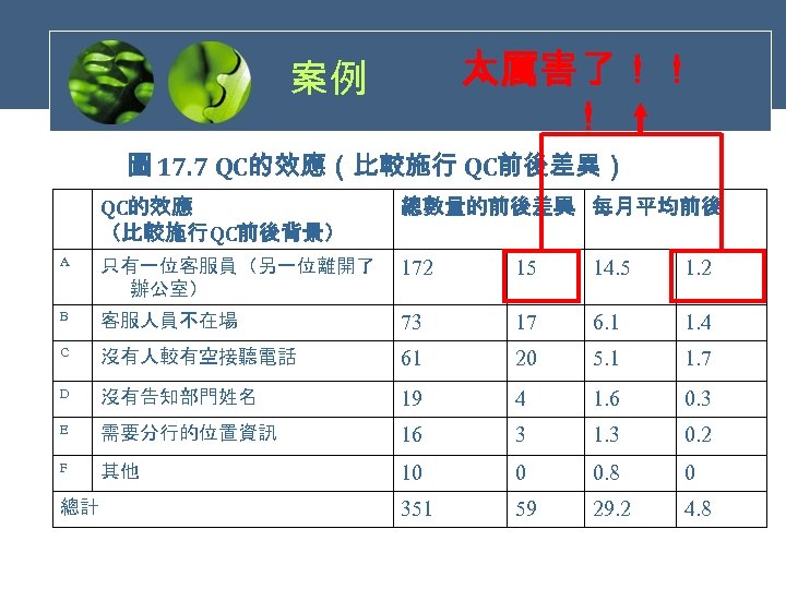 太厲害了！！ ！ 案例 圖 17. 7 QC的效應（比較施行 QC前後差異） QC的效應 （比較施行QC前後背景） 總數量的前後差異 每月平均前後 A 只有一位客服員（另一位離開了