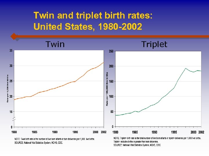 Twin and triplet birth rates: United States, 1980 -2002 Twin Triplet 