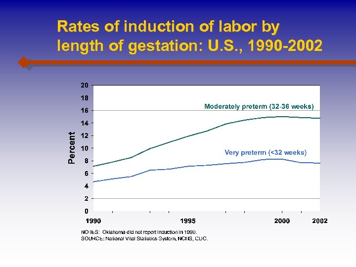 Rates of induction of labor by length of gestation: U. S. , 1990 -2002
