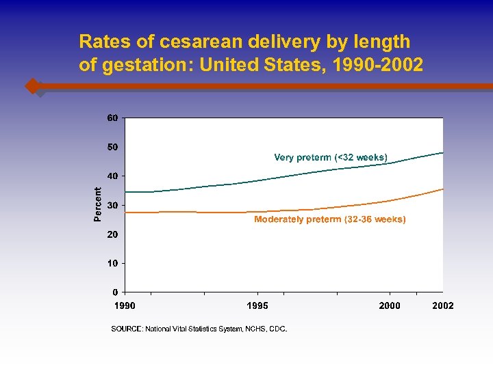 Rates of cesarean delivery by length of gestation: United States, 1990 -2002 
