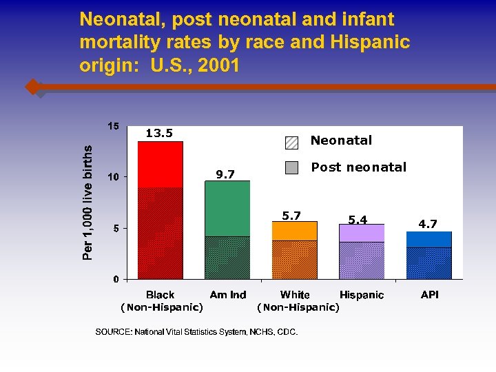 Neonatal, post neonatal and infant mortality rates by race and Hispanic origin: U. S.
