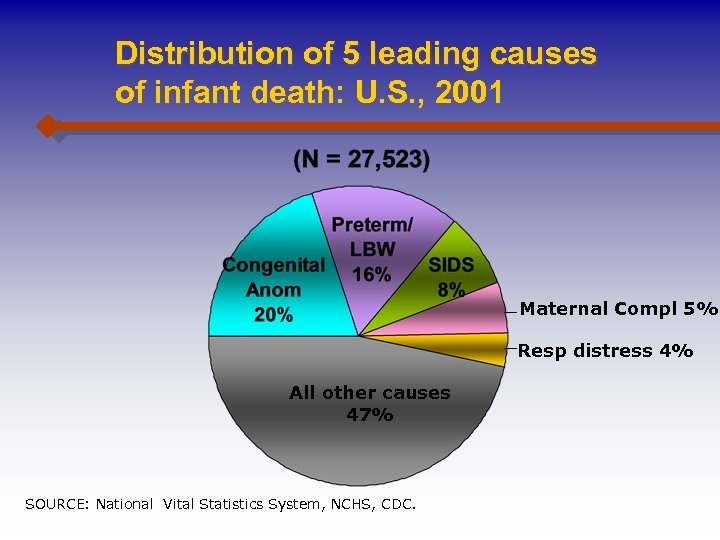 Distribution of 5 leading causes of infant death: U. S. , 2001 Maternal Compl