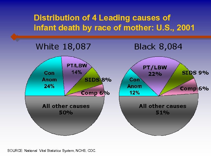 Distribution of 4 Leading causes of infant death by race of mother: U. S.
