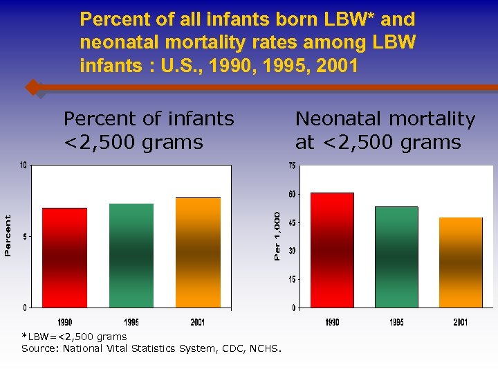 Percent of all infants born LBW* and neonatal mortality rates among LBW infants :